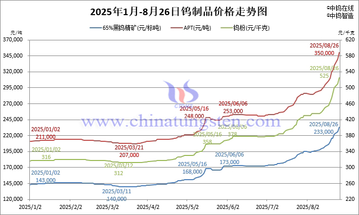 tungsten-price-trend-20250826